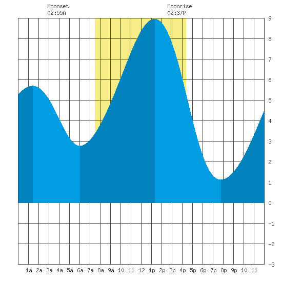 Obstruction Pass tide chart for Thursday, November 23, 2023