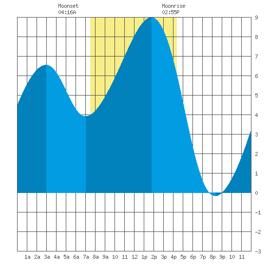 Obstruction Pass tide chart for Friday, November 24, 2023