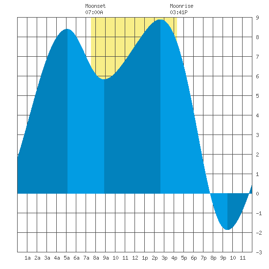 Obstruction Pass tide chart for Sunday, November 26, 2023