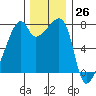 Obstruction Pass tide chart for Sunday, November 26, 2023