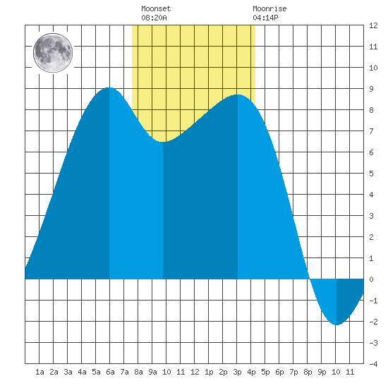 Obstruction Pass tide chart for Monday, November 27, 2023