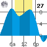 Obstruction Pass tide chart for Monday, November 27, 2023