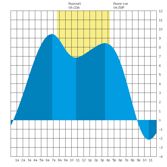 Obstruction Pass tide chart for Tuesday, November 28, 2023