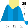Obstruction Pass tide chart for Tuesday, November 28, 2023