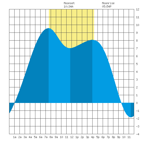 Obstruction Pass tide chart for Wednesday, November 29, 2023