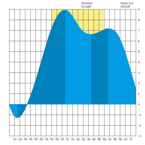 Obstruction Pass tide chart for Thursday, November 2, 2023