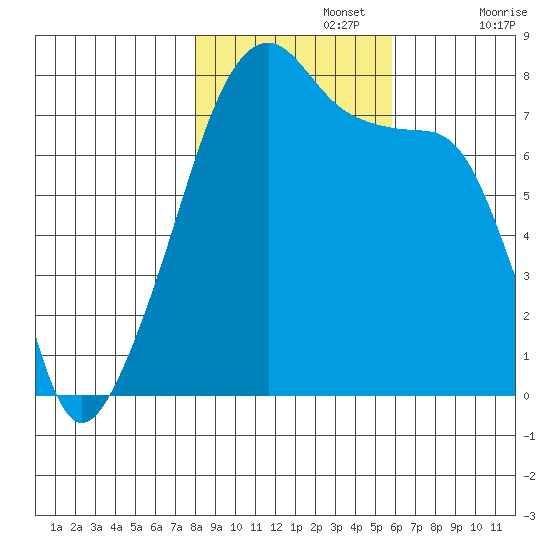 Obstruction Pass tide chart for Friday, November 3, 2023