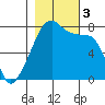 Obstruction Pass tide chart for Friday, November 3, 2023