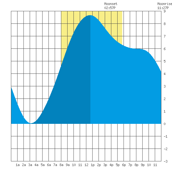 Obstruction Pass tide chart for Saturday, November 4, 2023