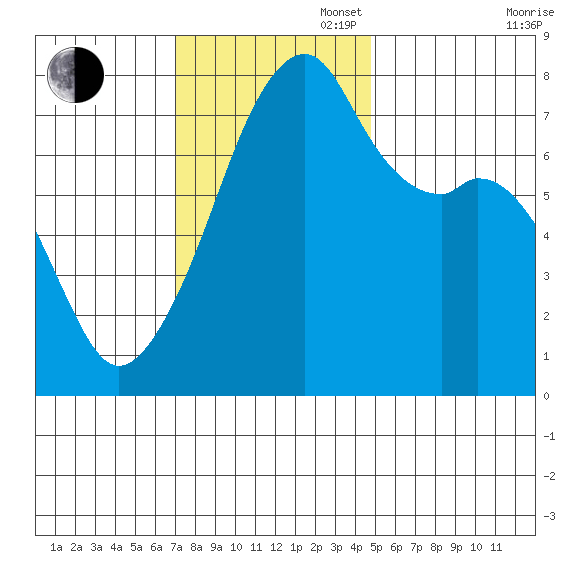 Obstruction Pass tide chart for Sunday, November 5, 2023