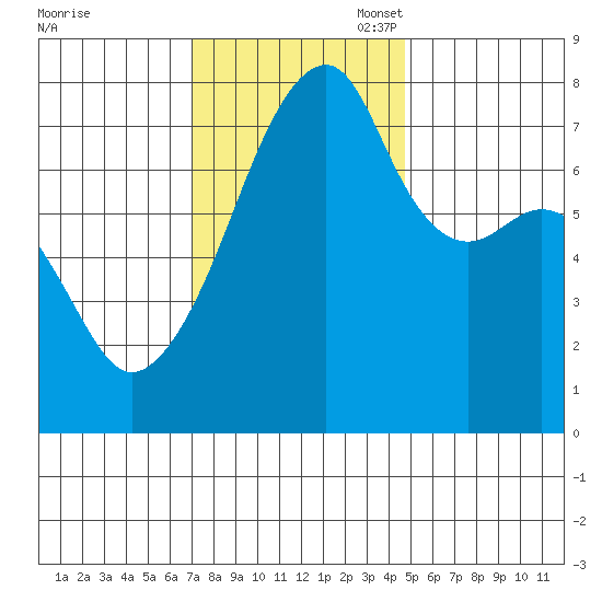 Obstruction Pass tide chart for Monday, November 6, 2023
