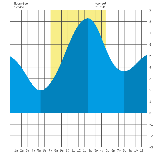 Obstruction Pass tide chart for Tuesday, November 7, 2023
