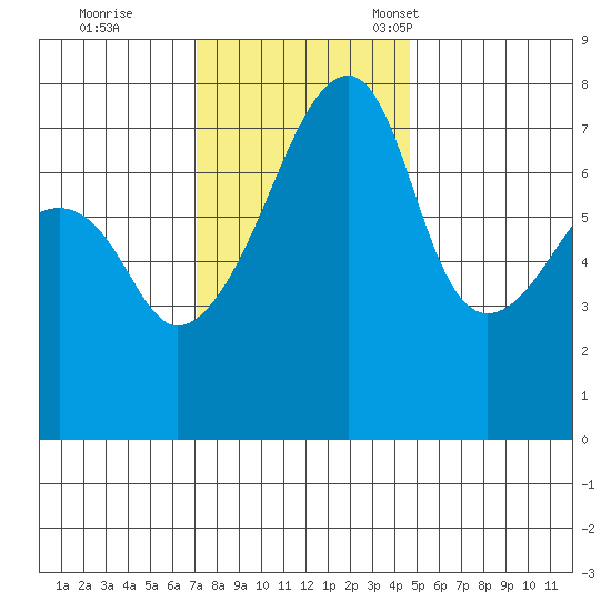 Obstruction Pass tide chart for Wednesday, November 8, 2023