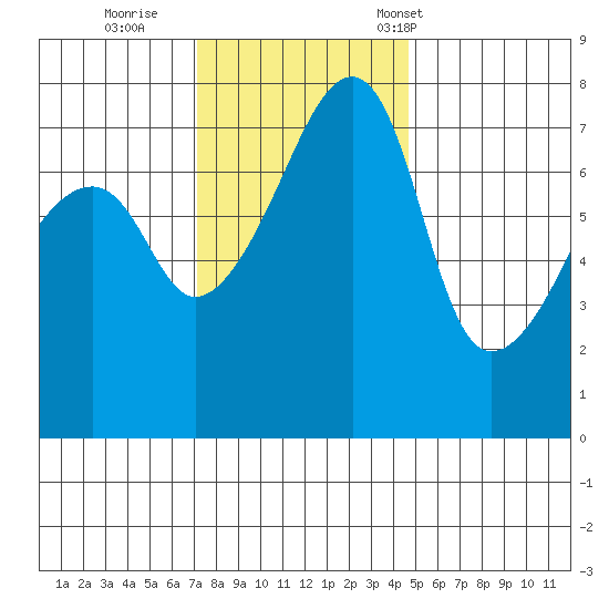 Obstruction Pass tide chart for Thursday, November 9, 2023