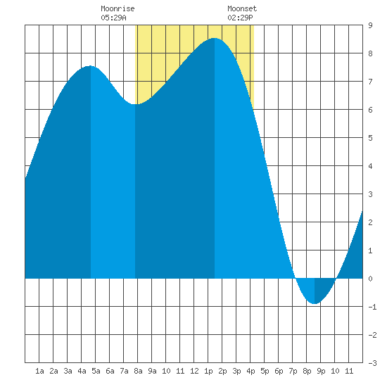 Obstruction Pass tide chart for Sunday, December 10, 2023