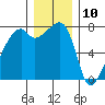 Obstruction Pass tide chart for Sunday, December 10, 2023