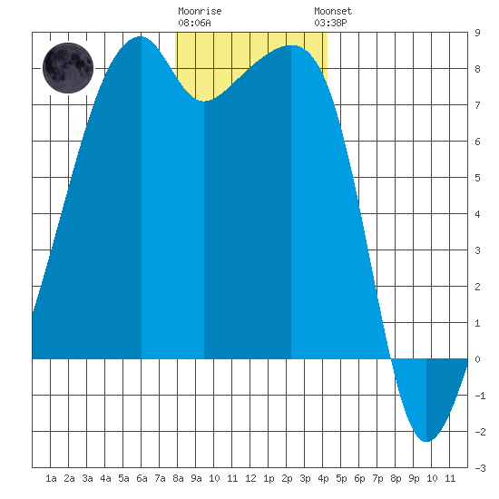 Obstruction Pass tide chart for Tuesday, December 12, 2023