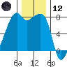 Obstruction Pass tide chart for Tuesday, December 12, 2023