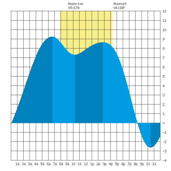 Obstruction Pass tide chart for Wednesday, December 13, 2023
