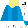Obstruction Pass tide chart for Wednesday, December 13, 2023