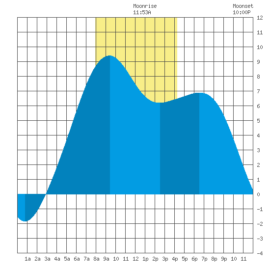 Obstruction Pass tide chart for Sunday, December 17, 2023