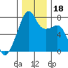 Obstruction Pass tide chart for Monday, December 18, 2023