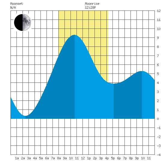 Obstruction Pass tide chart for Tuesday, December 19, 2023