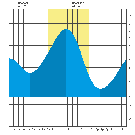 Obstruction Pass tide chart for Thursday, December 21, 2023