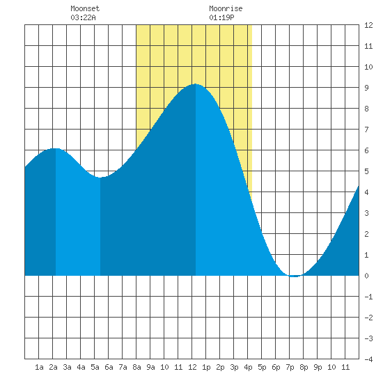 Obstruction Pass tide chart for Friday, December 22, 2023