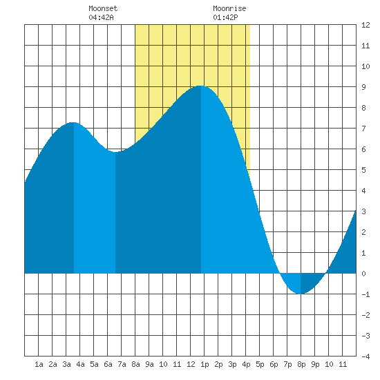Obstruction Pass tide chart for Saturday, December 23, 2023