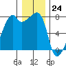 Obstruction Pass tide chart for Sunday, December 24, 2023