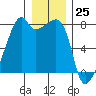 Obstruction Pass tide chart for Monday, December 25, 2023