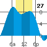 Obstruction Pass tide chart for Wednesday, December 27, 2023