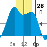 Obstruction Pass tide chart for Thursday, December 28, 2023