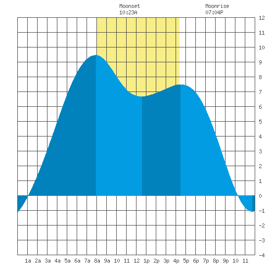 Obstruction Pass tide chart for Friday, December 29, 2023