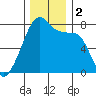 Obstruction Pass tide chart for Saturday, December 2, 2023