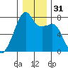 Obstruction Pass tide chart for Sunday, December 31, 2023