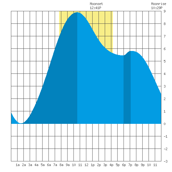 Obstruction Pass tide chart for Sunday, December 3, 2023