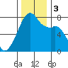 Obstruction Pass tide chart for Sunday, December 3, 2023