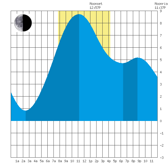 Obstruction Pass tide chart for Monday, December 4, 2023