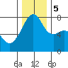 Obstruction Pass tide chart for Tuesday, December 5, 2023