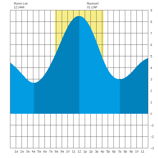 Obstruction Pass tide chart for Wednesday, December 6, 2023