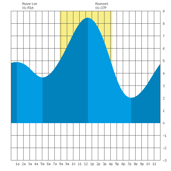Obstruction Pass tide chart for Thursday, December 7, 2023