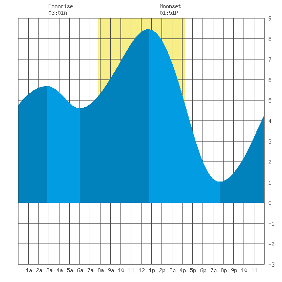 Obstruction Pass tide chart for Friday, December 8, 2023