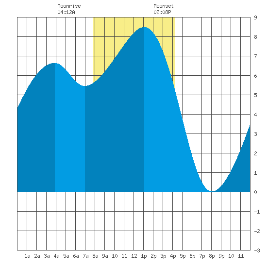 Obstruction Pass tide chart for Saturday, December 9, 2023