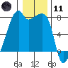 Obstruction Pass tide chart for Thursday, January 11, 2024
