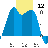 Obstruction Pass tide chart for Friday, January 12, 2024