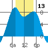 Obstruction Pass tide chart for Saturday, January 13, 2024