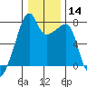 Obstruction Pass tide chart for Sunday, January 14, 2024