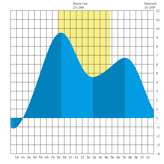 Obstruction Pass tide chart for Monday, January 15, 2024